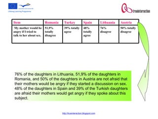 76% of the daughters in Lithuania, 51,9% of the daughters in Romania, and 50% of the daughters in Austria are not afraid that their mothers would be angry if they started a discussion on sex.  48% of the daughters in Spain and 39% of the Turkish daughters are afraid their mothers would get angry if they spoke about this subject. 50% totally disagree 76% disagree 48% totally agree 39% totally agree 51,9% totally disagree My mother would be angry if I tried to talk to her about sex.  Austria Lithuania Spain Turkey Romania  Item 
