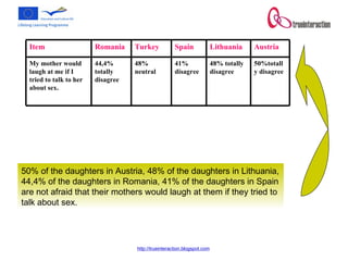 50% of the daughters in Austria, 48% of the daughters in Lithuania, 44,4% of the daughters in Romania, 41% of the daughters in Spain are not afraid that their mothers would laugh at them if they tried to talk about sex.  50%totally disagree 48% totally disagree 41% disagree 48% neutral 44,4% totally disagree My mother would laugh at me if I tried to talk to her about sex.  Austria Lithuania Spain Turkey Romania  Item 