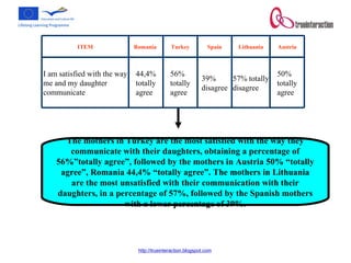 The mothers in Turkey are the most satisfied with the way they communicate with their daughters, obtaining a percentage of 56%”totally agree”, followed by the mothers in Austria 50% “totally agree”, Romania 44,4% “totally agree”. The mothers in Lithuania are the most unsatisfied with their communication with their daughters, in a percentage of 57%, followed by the Spanish mothers with a lower percentage of 39%. 50% totally agree 57% totally disagree 39% disagree 56% totally agree 44,4% totally agree I am satisfied with the way me and my daughter communicate Austria Lithuania Spain Turkey Romania  ITEM 