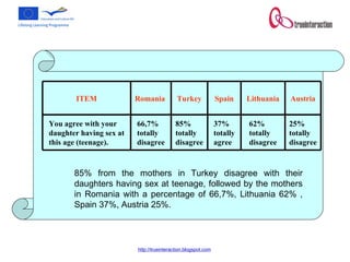 85% from the mothers in Turkey disagree with their daughters having sex at teenage, followed by the mothers in Romania with a percentage of 66,7%, Lithuania 62% , Spain 37%, Austria 25%.  25% totally disagree 62% totally disagree 37% totally agree 85% totally disagree 66,7% totally disagree You agree with your daughter having sex at this age (teenage).  Austria Lithuania Spain Turkey Romania  ITEM 