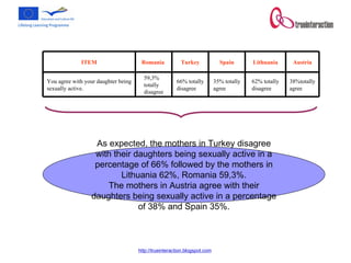 As expected, the mothers in Turkey disagree with their daughters being sexually active in a percentage of 66% followed by the mothers in Lithuania 62%, Romania 59,3%. The mothers in Austria agree with their daughters being sexually active in a percentage of 38% and Spain 35%. 38%totally agree 62% totally disagree 35% totally agree 66% totally disagree 59,3% totally disagree You agree with your daughter being sexually active.  Austria Lithuania Spain Turkey Romania  ITEM 
