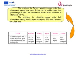 The mothers in Turkey wouldn’t agree with their daughters having sex even if they had a stable friend in a percentage of 76%, the mothers in Austria 50%, the ones in Romania 48,1%. The mothers in Lithuania agree with their daughters having sex in a percentage of 52% and the ones in Spain 41%.  50% totally disagree 52% agree 41% totally agree 76% totally disagree 48,1% totally disagree If your daughter had a stable boyfriend, you would agree with her having sex Austria Lithuania Spain Turkey Romania  ITEM 