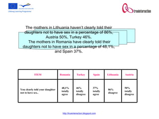 The mothers in Lithuania haven’t clearly told their daughters not to have sex in a percentage of 86%, Austria 50%, Turkey 46%. The mothers in Romania have clearly told their daughters not to have sex in a percentage of 48,1%, and Spain 37%. 50% totally disagree 86% disagree 37% totally agree 46% totally disagree 48,1% totally agree You clearly told your daughter not to have sex..  Austria Lithuania Spain Turkey Romania  ITEM 