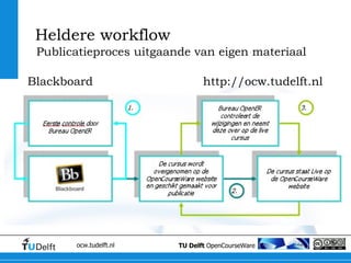 Heldere workflow Publicatieproces uitgaande van eigen materiaal Blackboard http://ocw.tudelft.nl 