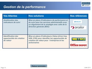 Gestion de la performance

   Vos Attentes               Nos solutions                                     Nos références
   Amélioration des           Mise en place d’indicateurs de performance et
   indicateurs de suivi       de suivi pour les services administratifs avec
                              un alignement de la stratégie avec celle de la
                              direction générale (BSC)




   Identification des         Mise en place d’indicateurs (Value driver tree,
   opportunités de création   VAN, EVA) pour identifier les opportunités de
   de valeur                  création de valeur pour l’entreprise et les
                              actionnaires




                                 Retour sommaire
Page 13                                                                                    Juillet 2011
 