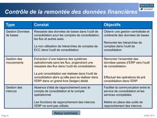 Contrôle de la remontée des données financières

   Type              Constat                                             Objectifs
   Gestion Données   Ressaisie des données de bases dans l’outil de      Obtenir une gestion centralisée et
   de bases          consolidation pour les comptes de consolidation,    cohérente des données de bases.
                     les flux et autres axes.
                                                                         Remonter les hiérarchies de
                     La non utilisation de hiérarchies de comptes de     comptes dans l’outil de
                     ECC dans l’outil de consolidation                   consolidation

   Gestion des       Extraction d’une balance des systèmes               Remonter l’ensemble des
   mouvements        opérationnels sans les flux, engendrant une         données saisies d’ERP vers l’outil
                     ressaisie des flux dans l’outil de consolidation.   de consolidation.

                     La pré consolidation est réalisée dans l’outil de
                     consolidation alors qu’elle peut se réaliser dans   Effectuer les opérations de pré
                     l’ERP dans un grand livre (ledger) dédié            consolidation dans l’ERP

   Gestion des       Absence d’état de rapprochement avec le             Faciliter la communication entre le
   intercos          compte de consolidation et le compte                service de consolidation et les
                     opérationnel                                        services comptables

                     Les fonctions de rapprochement des intercos         Mettre en place des outils de
                     l’ERP ne sont pas utilisés                          rapprochement des intercos

                                    Retour sommaire
Page 9                                                                                                   Juillet 2011
 