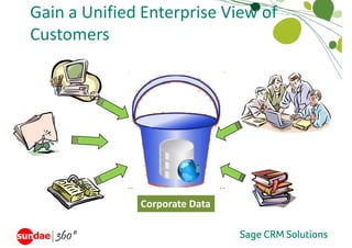 Gain a Unified Enterprise View of 
Customers




              Corporate Data
 