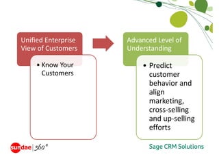 Unified Enterprise    Advanced Level of 
View of Customers     Understanding 
                                  g

     • Know Your           • Predict 
       Customers             customer 
                             behavior and 
                             align 
                             marketing, 
                             marketing,
                             cross‐selling 
                             and up selling 
                             and up‐selling
                             efforts
 