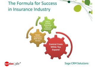 The Formula for Success
in Insurance Industry

                            Gain a 
                           Unified 
                          Enterprise 
                           View of 
                          Customers


              Retain 
            Customers 
            Customers
            With Great 
             Service

                                Control Costs 
                                Control Costs
                                 While You 
                                  Expand
 