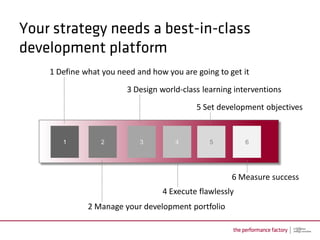 1 Define what you need and how you are going to get it
                    3 Design world-class learning interventions
                                       5 Set development objectives


   1         2          3         4        5         6




                                                 6 Measure success
                              4 Execute flawlessly
          2 Manage your development portfolio

                                                                  13
 