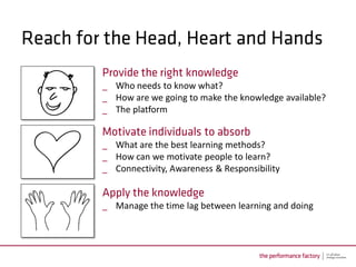 _ Who needs to know what?
_ How are we going to make the knowledge available?
_ The platform


_ What are the best learning methods?
_ How can we motivate people to learn?
_ Connectivity, Awareness & Responsibility


_ Manage the time lag between learning and doing
 