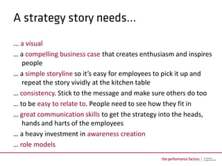 ... a visual
… a compelling business case that creates enthusiasm and inspires
    people
… a simple storyline so it’s easy for employees to pick it up and
    repeat the story vividly at the kitchen table
… consistency. Stick to the message and make sure others do too
… to be easy to relate to. People need to see how they fit in
… great communication skills to get the strategy into the heads,
    hands and harts of the employees
… a heavy investment in awareness creation
… role models
 