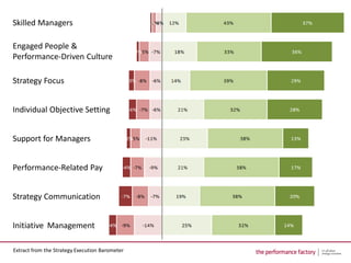 Skilled Managers

Engaged People &
Performance-Driven Culture

Strategy Focus


Individual Objective Setting


Support for Managers


Performance-Related Pay


Strategy Communication


Initiative Management

Extract from the Strategy Execution Barometer
 