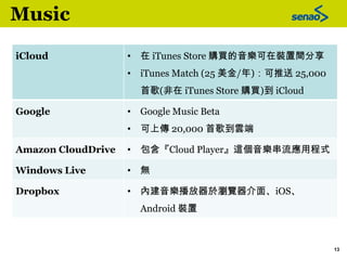 Music

iCloud              • 在 iTunes Store 購買的音樂可在裝置間分享
                    • iTunes Match (25 美金/年)：可推送 25,000
                      首歌(非在 iTunes Store 購買)到 iCloud

Google              • Google Music Beta
                    • 可上傳 20,000 首歌到雲端

Amazon CloudDrive   • 包含『Cloud Player』這個音樂串流應用程式

Windows Live        • 無

Dropbox             • 內建音樂播放器於瀏覽器介面、iOS、
                      Android 裝置



                                                          13
 