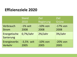 Effizienzziele 2020
              Stand        Ziel        Ziel
              2010         Regierung   Grüne
Verbrauch     -1% seit     -10% von    -17% von
Strom         2008         2008        2008
Energetische  0,7%/Jahr    2%/Jahr     3%/Jahr
Sanierung
Energieverbr. -3,5% seit   -10% von    -20% von
Verkehr       2005         2005        2005
 
