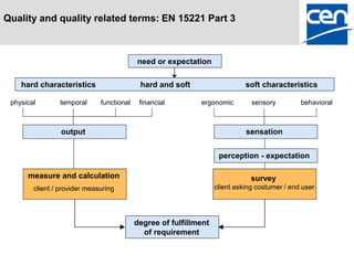 Quality and quality related terms: EN 15221 Part 3



                                           need or expectation

    hard characteristics                    hard and soft                    soft characteristics

 physical       temporal      functional    financial        ergonomic         sensory         behavioral



                 output                                                      sensation


                                                                    perception - expectation

      measure and calculation                                                  survey
        client / provider measuring                                client asking costumer / end user




                                           degree of fulfillment
                                             of requirement
 