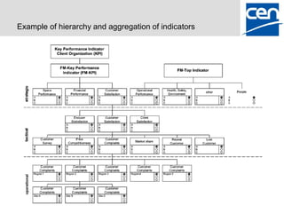 Example of hierarchy and aggregation of indicators
 