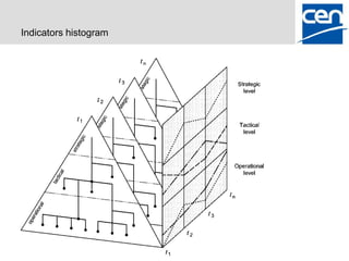 Indicators histogram
 