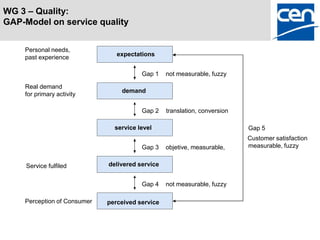 WG 3 – Quality:
GAP-Model on service quality


    Personal needs,
                                expectations
    past experience

                                        Gap 1    not measurable, fuzzy

    Real demand
                                 demand
    for primary activity

                                        Gap 2    translation, conversion

                               service level                               Gap 5
                                                                           Customer satisfaction
                                        Gap 3    objetive, measurable,     measurable, fuzzy


     Service fulfiled        delivered service


                                        Gap 4    not measurable, fuzzy

    Perception of Consumer   perceived service
 