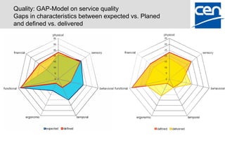 Quality: GAP-Model on service quality
Gaps in characteristics between expected vs. Planed
and defined vs. delivered
 