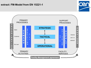 extract: FM-Model from EN 15221-1




                 PRIMARY                                             SUPPORT
               PROCESSES                                             PROCESSES
       O
       R
       G                                     STRATEGIC                                    P
           Client           S                                          D
       A                D   P                                                             R
                                                                       E   S
       N                E   E                                          L                  O
                            C    S                                     I
                                                                           U   Internal   V
       I   Customer     M   I    L                                   K V   P
       S                    F    A           TACTICAL                P E                  I
                        A        s                                         P
                                                                               and / or
                                                                                          D
       A                    Y                                        I R
                        N   I                                        s I   L   external
                                                                                          E
       T
                        D   N                                          N   Y              R
       I   End User
               user         G                                          G
       O                                   OPERATIONAL
       N
                     PRIMARY                                     FACILITY
                    ACTIVITIES                                   SERVICES

                                     Facility Management agreement
                                                         Agreement
 