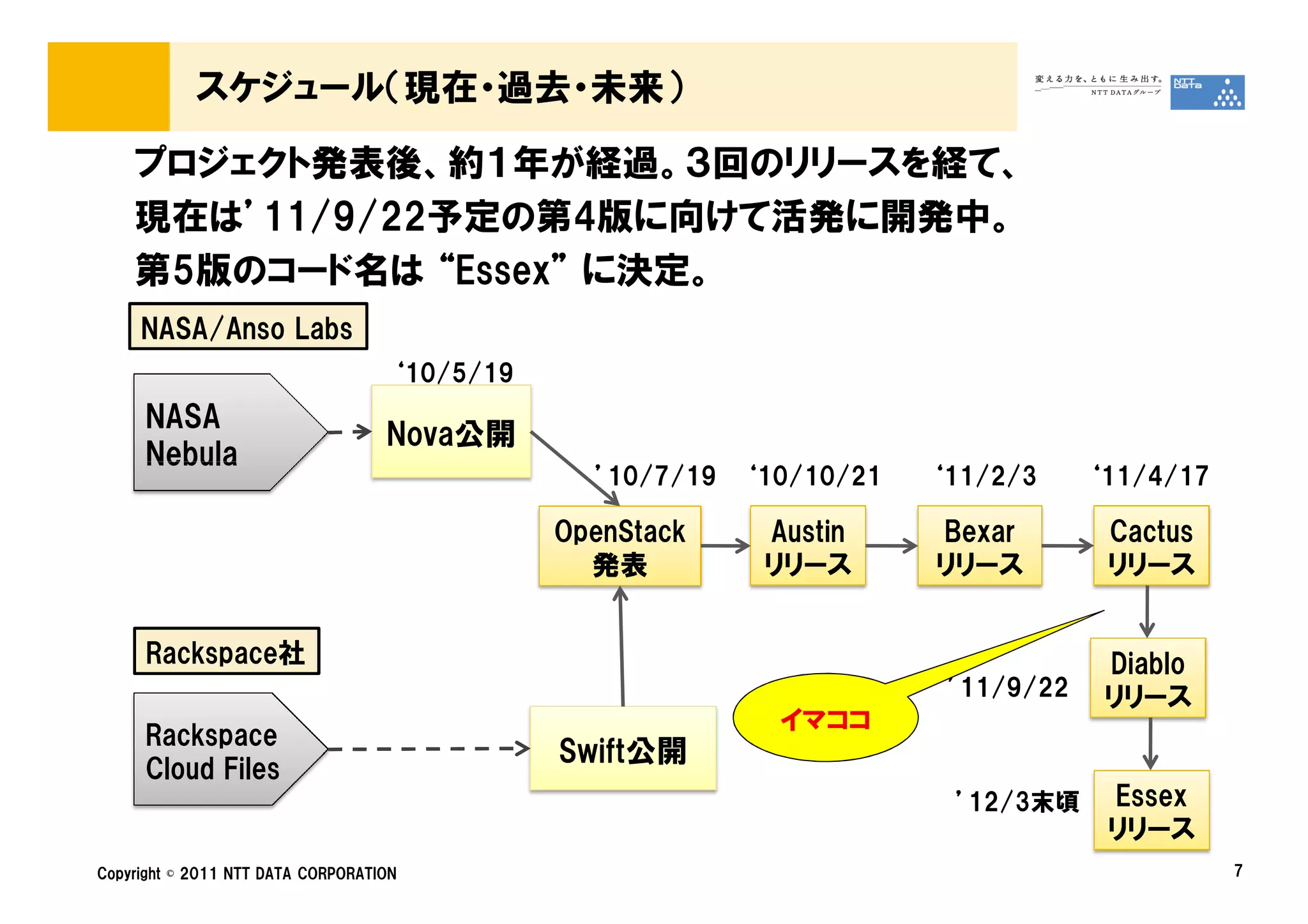 スケジュール（現在・過去・未来）

    プロジェクト発表後、約１年が経過。３回のリリースを経て、
    現在は’11/9/22予定の第4版に向けて活発に開発中。
    第5版のコード名は “Essex” に決定。
     NASA/Anso Labs
                                    ‘10/5/19
     NASA
                                   Nova公開
     Nebula
                                                 ’10/7/19   ‘10/10/21   ‘11/2/3     ‘11/4/17

                                               OpenStack     Austin     Bexar        Cactus
                                                 発表          リリース       リリース         リリース


      Rackspace社                                                                     Diablo
                                                                         ’11/9/22    リリース
                                                              イマココ
     Rackspace
                                               Swift公開
     Cloud Files
                                                                         ’12/3末頃     Essex
                                                                                     リリース
Copyright © 2011 NTT DATA CORPORATION                                                          7
 