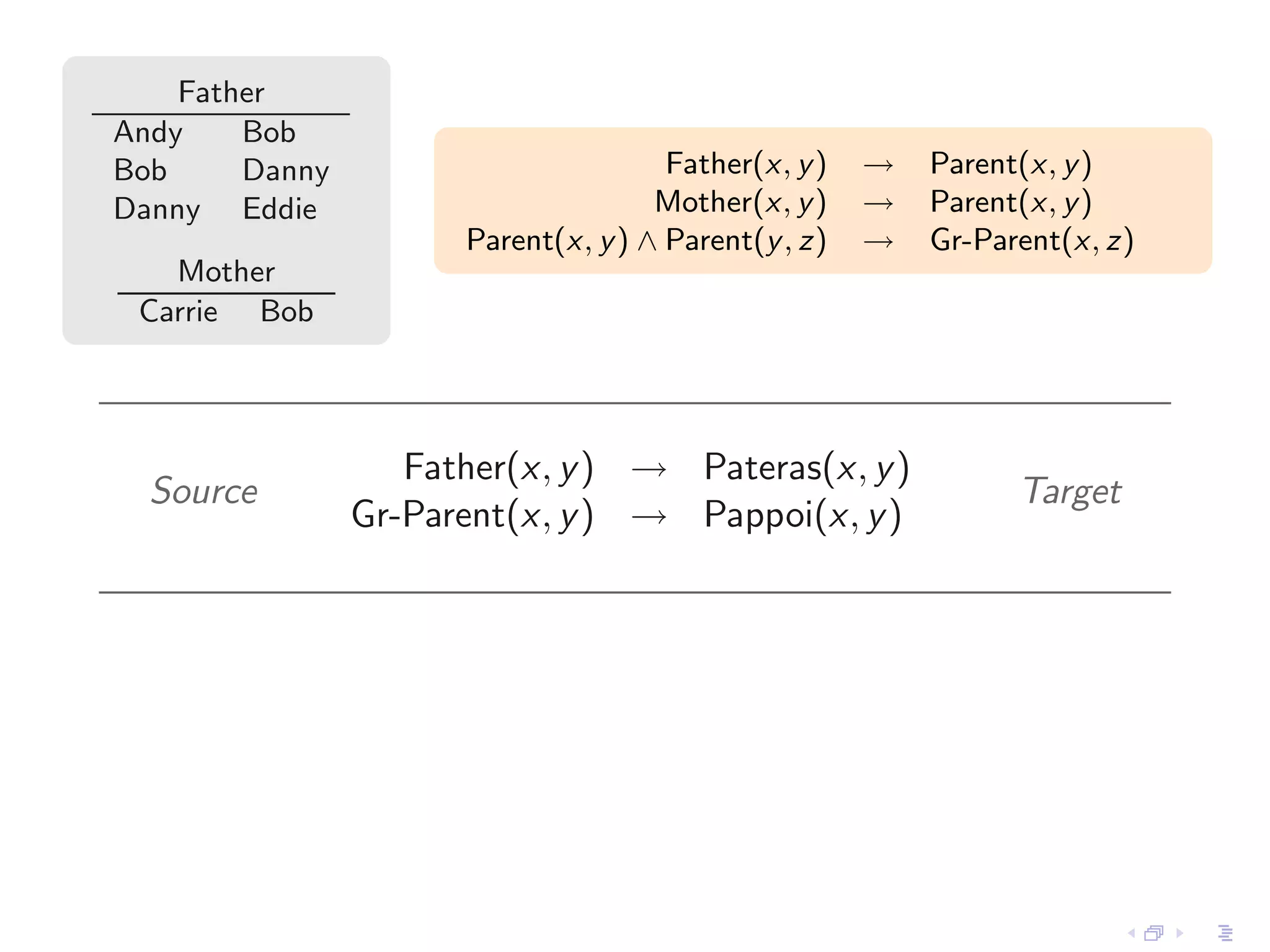 Father
Andy    Bob
Bob     Danny                         Father(x, y )   →   Parent(x, y )
Danny Eddie                          Mother(x, y )    →   Parent(x, y )
                      Parent(x, y ) ∧ Parent(y , z)   →   Gr-Parent(x, z)
   Mother
 Carrie Bob




                   Father(x, y ) → Pateras(x, y )
  Source                                                        Target
                Gr-Parent(x, y ) → Pappoi(x, y )
 
