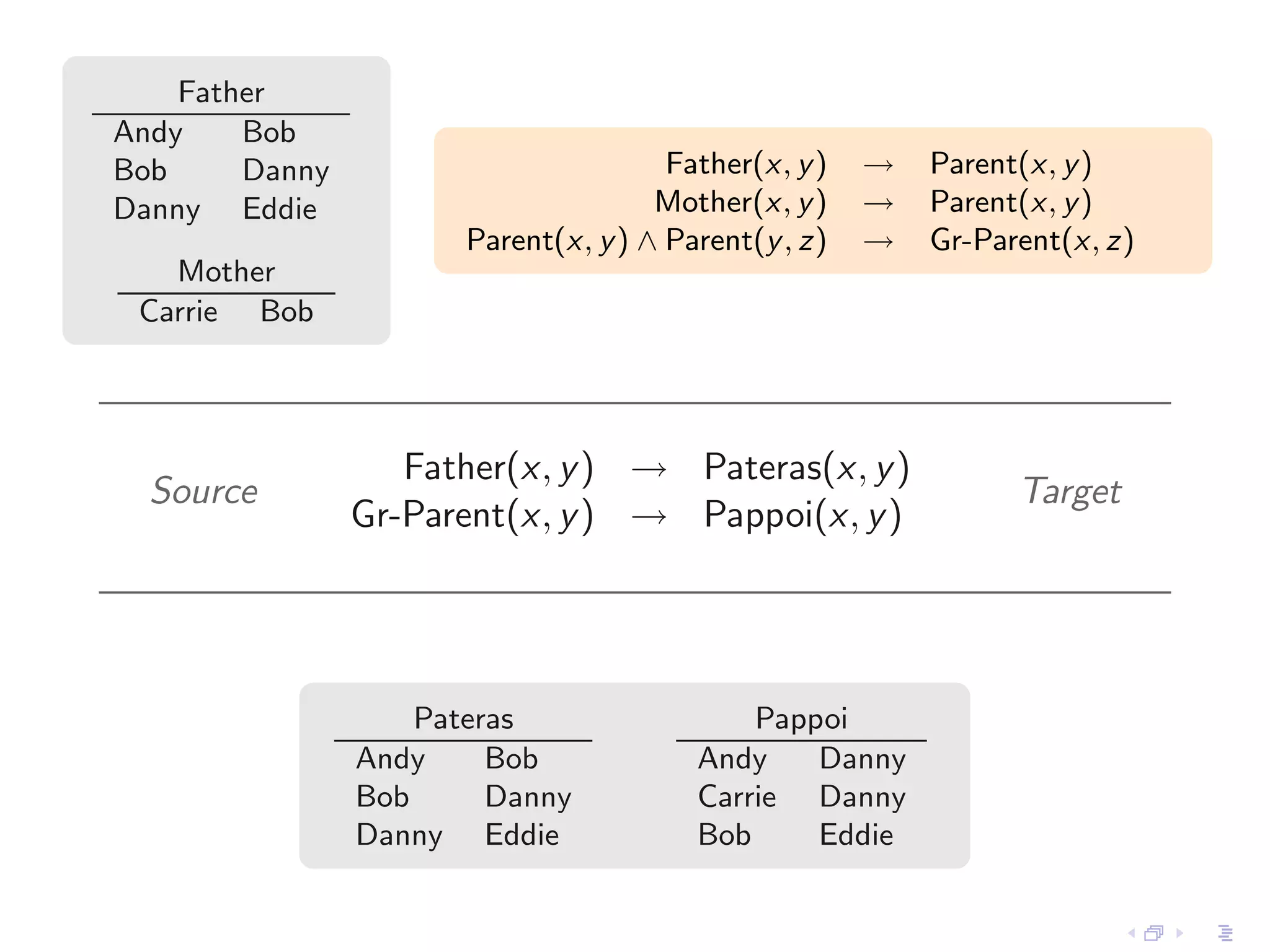 Father
Andy    Bob
Bob     Danny                          Father(x, y )   →   Parent(x, y )
Danny Eddie                           Mother(x, y )    →   Parent(x, y )
                       Parent(x, y ) ∧ Parent(y , z)   →   Gr-Parent(x, z)
   Mother
 Carrie Bob




                   Father(x, y ) → Pateras(x, y )
  Source                                                         Target
                Gr-Parent(x, y ) → Pappoi(x, y )




                    Pateras                  Pappoi
                Andy     Bob             Andy    Danny
                Bob      Danny           Carrie Danny
                Danny Eddie              Bob     Eddie
 