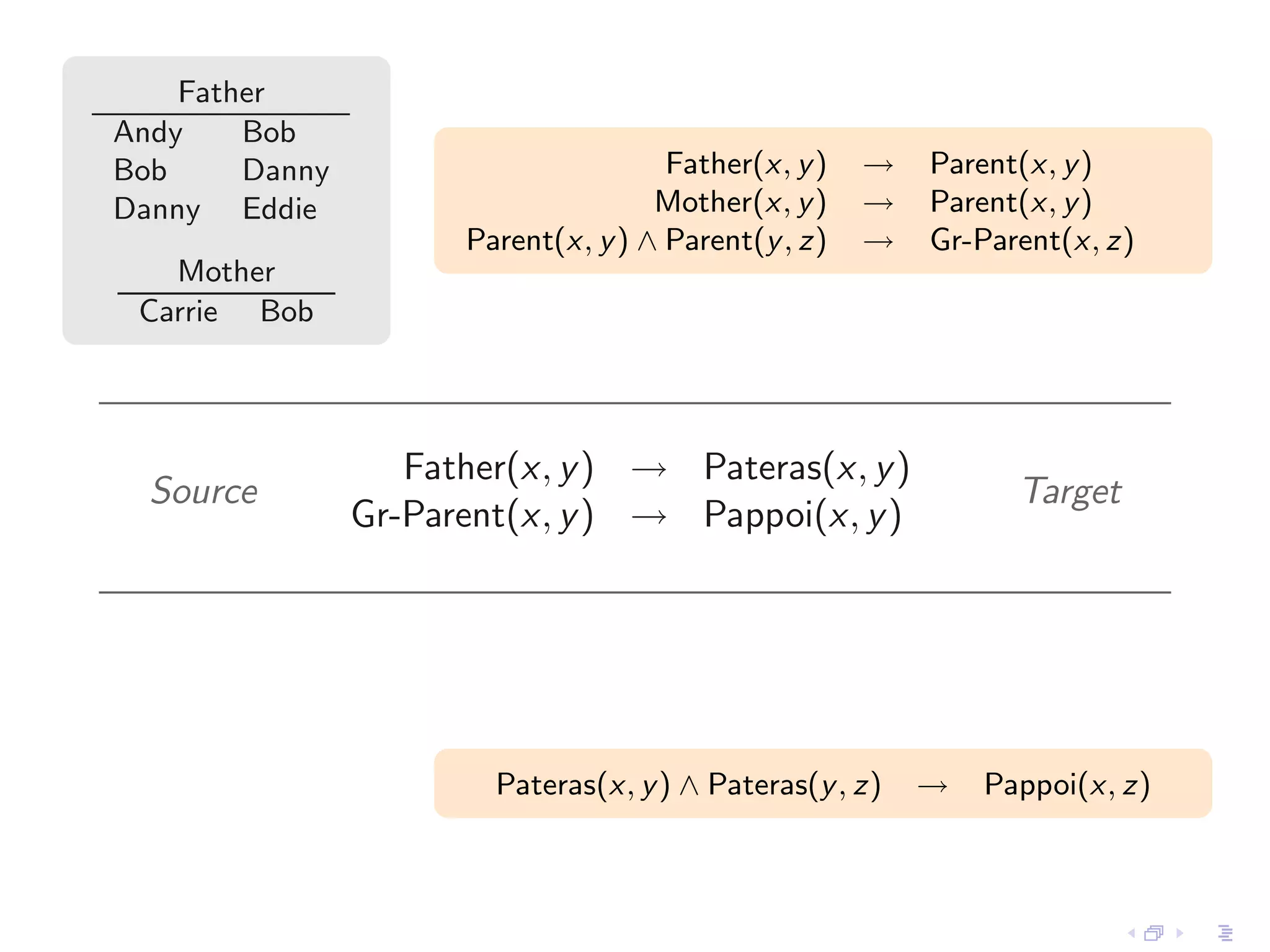 Father
Andy    Bob
Bob     Danny                         Father(x, y )   →   Parent(x, y )
Danny Eddie                          Mother(x, y )    →   Parent(x, y )
                      Parent(x, y ) ∧ Parent(y , z)   →   Gr-Parent(x, z)
   Mother
 Carrie Bob




                   Father(x, y ) → Pateras(x, y )
  Source                                                        Target
                Gr-Parent(x, y ) → Pappoi(x, y )




                        Pateras(x, y ) ∧ Pateras(y , z)   →   Pappoi(x, z)
 