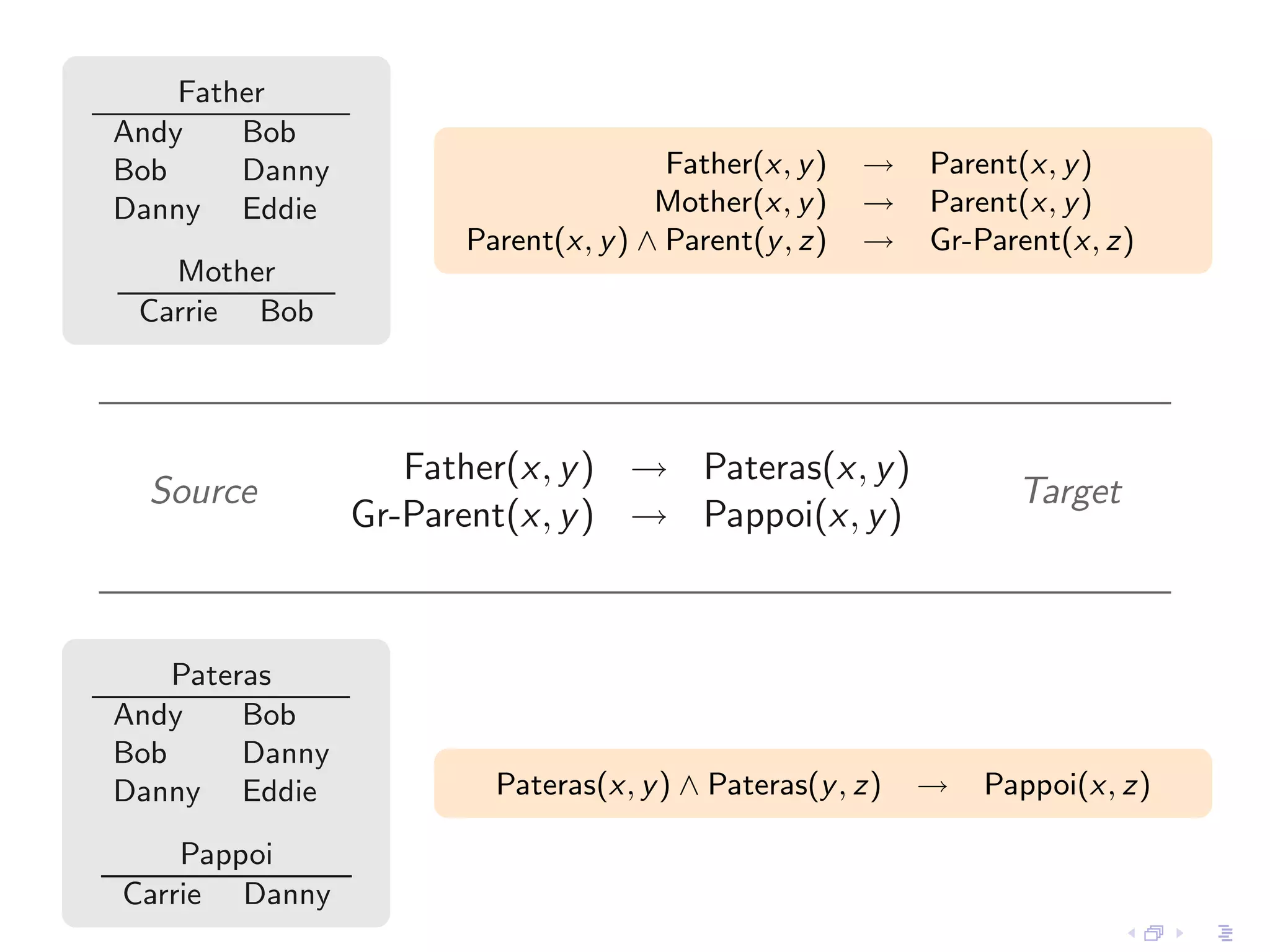Father
Andy    Bob
Bob     Danny                          Father(x, y )   →   Parent(x, y )
Danny Eddie                           Mother(x, y )    →   Parent(x, y )
                       Parent(x, y ) ∧ Parent(y , z)   →   Gr-Parent(x, z)
   Mother
 Carrie Bob




                    Father(x, y ) → Pateras(x, y )
  Source                                                         Target
                 Gr-Parent(x, y ) → Pappoi(x, y )



    Pateras
Andy     Bob
Bob      Danny
Danny Eddie              Pateras(x, y ) ∧ Pateras(y , z)   →   Pappoi(x, z)

    Pappoi
Carrie Danny
 