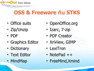 OSS  Freeware ก4บ STKS
•   Office suits      •   OpenOffice.org
•   Zip/Unzip         •   Izarc, 7-zip
•   PDF               •   PDF Creator
•   Graphics Editor   •   XnView, GIMP
•   Dictionary        •   LexiTron
•   Text Editor       •   NotePad ++
•   MindMap           •   FreeMind,Xmind
 