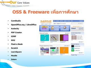OSS  Freeware เพ่นซอร์สอการศกษา
●
    CamStudio
●
    OpenOffice.org / LibreOffice
●
    Audacity
●
    PDF Creator
●
    GIMP
●
    NVU
●
    Flash e-Book
●
    Scratch
●
    LearnSquare

●
    Moodle

●
    Zotero
 