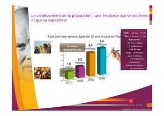 Le vieillissement de la population : une tendance qui se confirme
et qui va s’accélérer


                                                    1990, + 60 ans : 19.9%
                                                    2004, + 60 ans : 21.8%
                                                           Aujourd’hui,
                                                        +60 ans<-20ans
                    12 millions                          1.7 millions de
                 de plus de 60 ans                         + de 85 ans
                                                        2020, 17 millions
                                                          dont 4 millions
                                                            d’octogénaires
                                                            et plusieurs
                                                       dizaine de milliers
                                                             de centenaires
                   2.3 millions
                 de plus de 80 ans




                                                                                      21
                                                 1- Population française et vieillissement
 