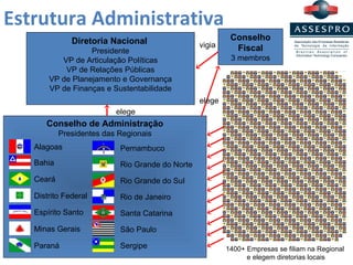 Estrutura Administrativa Diretoria Nacional   Presidente VP de Articulação Políticas VP de Relações Públicas VP de Planejamento e Governança VP de Finanças e Sustentabilidade Conselho Fiscal 3 membros elege elege vigia Conselho de Administração Presidentes das Regionais Bahia Ceará Distrito Federal Espírito Santo Minas Gerais Paraná Alagoas Pernambuco Rio Grande do Norte Rio Grande do Sul Rio de Janeiro Santa Catarina São Paulo Sergipe 1400+ Empresas se filiam na Regional  e elegem diretorias locais 