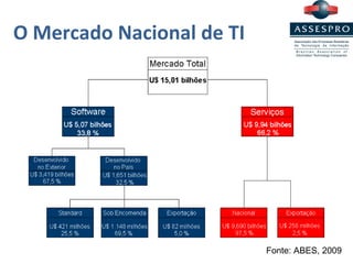 O Mercado Nacional de TI Fonte : ABES, 2009 