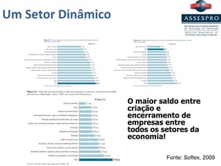Um Setor Dinâmico Fonte : Softex, 2009 O maior saldo entre criação e encerramento de empresas entre todos os setores da economia! 