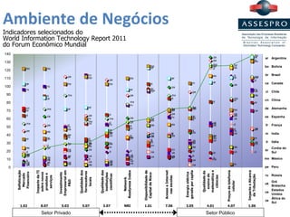 Ambiente de Negócios Indicadores selecionados do  World Information Technology Report 2011  do Forum Econômico Mundial Setor Privado Setor Público 