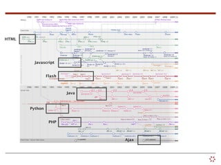 HTML




        Javascript


                Flash



                        Java



       Python


                 PHP



                               Ajax
 