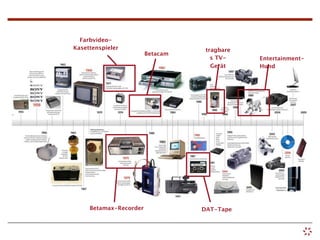 Farbvideo-
Kasettenspieler                    tragbare
                        Betacam
                                     s TV-    Entertainment-
                                     Gerät    Hund




     Betamax-Recorder             DAT-Tape
 