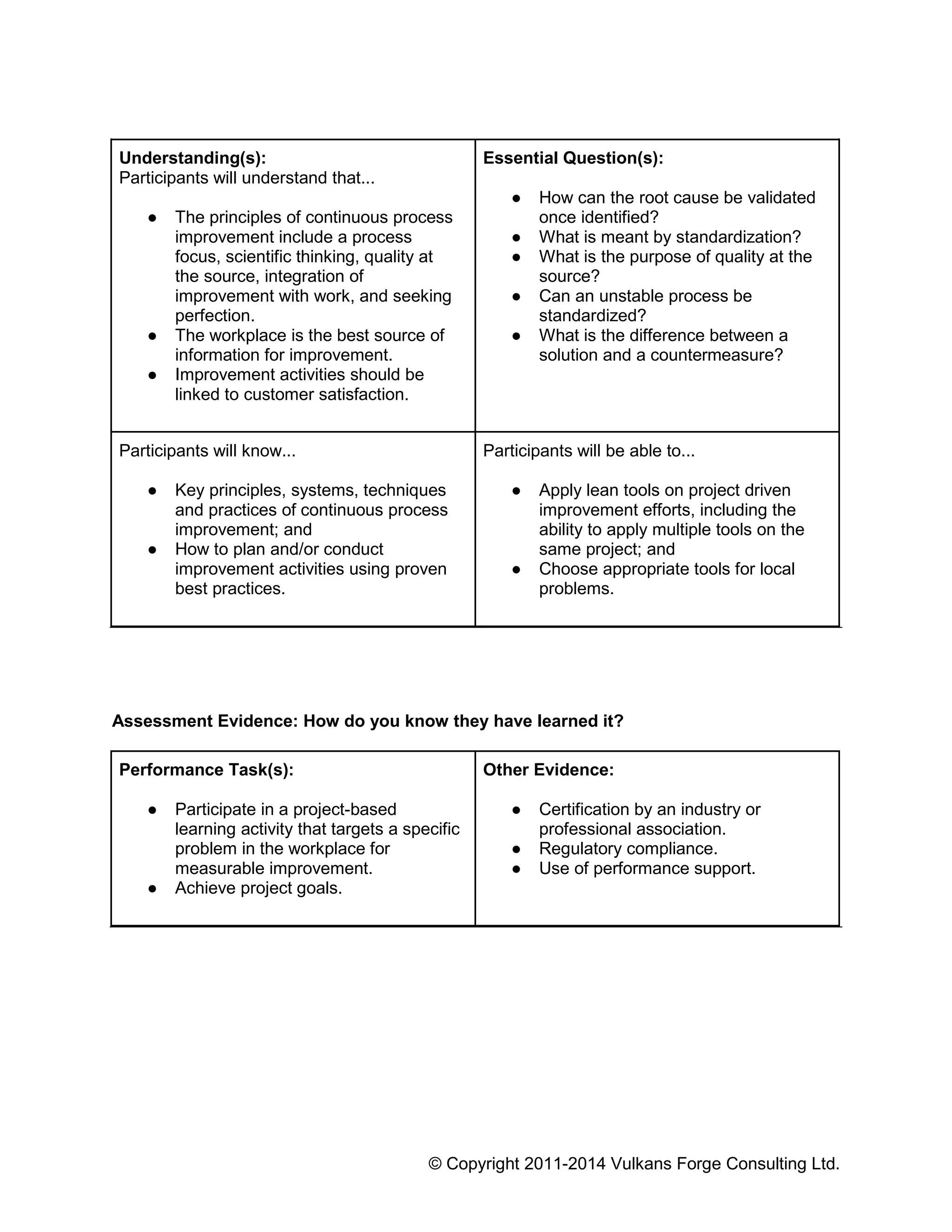 © Copyright 2011-2014 Vulkans Forge Consulting Ltd.
Understanding(s):
Participants will understand that...
● The principles of continuous process
improvement include a process
focus, scientific thinking, quality at
the source, integration of
improvement with work, and seeking
perfection.
● The workplace is the best source of
information for improvement.
● Improvement activities should be
linked to customer satisfaction.
Essential Question(s):
● How can the root cause be validated
once identified?
● What is meant by standardization?
● What is the purpose of quality at the
source?
● Can an unstable process be
standardized?
● What is the difference between a
solution and a countermeasure?
Participants will know...
● Key principles, systems, techniques
and practices of continuous process
improvement; and
● How to plan and/or conduct
improvement activities using proven
best practices.
Participants will be able to...
● Apply lean tools on project driven
improvement efforts, including the
ability to apply multiple tools on the
same project; and
● Choose appropriate tools for local
problems.
Assessment Evidence: How do you know they have learned it?
Performance Task(s):
● Participate in a project-based
learning activity that targets a specific
problem in the workplace for
measurable improvement.
● Achieve project goals.
Other Evidence:
● Certification by an industry or
professional association.
● Regulatory compliance.
● Use of performance support.
 