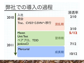 2010                       2/10
       Trac CVS      SVN

                           3/10
       Maven               5/12
       Unit Test
                   TDD
2011   JenkinsCI           7/12
       Mercurial
                           10/12
 