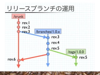 /trunk
        rev.1
        rev.2
        rev.3   /branches/1.0.x
                         rev.3
                         rev.4
                         rev.5
                                  /tags/1.0.0
rev.6                                     rev.5
 