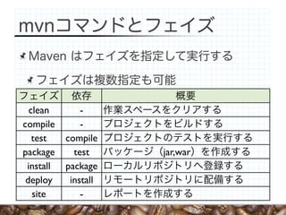 clean        -
compile        -
   test    compile
package      test     jar,war
 install   package
 deploy     install
   site        -
 