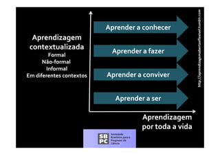 eflexivel.tuno Sathler
                                                                                      Lucia mblr.com
                          Aprender a conhecer
                               d        h
  Aprendizagem




                                                                      gemabertae
 contextualizada
        Formal
                           Aprender a fazer




                                                            /aprendizag
      Não‐
      Não formal 
      Nã ‐f     l 
       Informal
Em diferentes contextos   Aprender a conviver
                           p




                                                      http://
                            Aprender a ser

                                    Aprendizagem
                                    por toda a vida
 