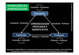 eflexivel.tumblr.com
INTERAÇÕES DA                     Estudante ‐ Estudante
APRENDIZAGEM
                                       Estudante




                                                                                                            gemabertae
                                                                                                  /aprendizag
     Estudante ‐ Conteúdo
                                  APRENDIZAGEM                   Estudante ‐ Professor
                                   PROFUNDA E




                                                                                            http://
                                   SIGNIFICATIVA

             Conteúdo                                               Professor
                                    Professor ‐ Conteúdo
       Conteúdo ‐
       Conteúdo  Conteúdo                                      Professor ‐ P f
                                                               P f        Professor



Adaptado de ANDERSON, Terry. Theories for learning with emerging technologies. In VELETSIANOS, 
                                Theories for learning with          technologies
      George (Org.). Emerging technologies in distance education. Athabaska University, 2009.
                     Emerging              in distance education
 