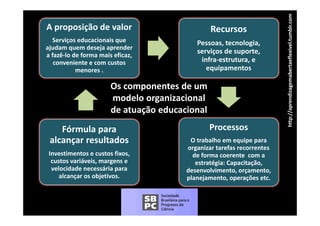 eflexivel.tumblr.com
A proposição de valor                           Recursos
  Serviços educacionais que               Pessoas, tecnologia, 
ajudam quem deseja aprender 
a fazê‐lo de forma mais eficaz, 
                                          serviços de suporte,           
                                           infra‐estrutura, e
                                           infra estrutura, e 




                                                                                            gemabertae
   conveniente e com custos
   conveniente e com custos 
           menores .                         equipamentos 

                       Os componentes de um 
                       Os componentes de um




                                                                                  /aprendizag
                       modelo organizacional 
                       de atuação educacional
                              ç




                                                                            http://
    Fórmula para                              Processos
 alcançar resultados
 alcançar resultados                    O trabalho em equipe para 
                                        O t b lh           i
                                       organizar tarefas recorrentes 
 Investimentos e custos fixos,           de forma coerente  com a 
  custos variáveis, margens e 
                       g                  estratégia: Capacitação,
                                          estratégia: Capacitação, 
  velocidade necessária para           desenvolvimento, orçamento, 
     alcançar os objetivos.            planejamento, operações etc.
 