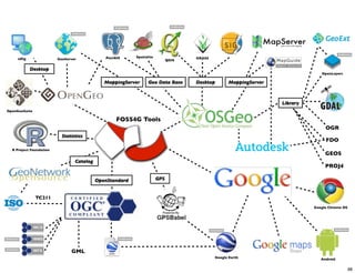PostGIS     Spatialite                GRASS
     uDig                GeoServer                                           QGIS

            Desktop
                                                                                                                               OpenLayers

                                              MappingServer      Geo Data Base      Desktop       MappingServer



                                                                                                                  Library
OpenGeoSuite

                                                   FOSS4G Tools
                                                                                                                                 OGR
                           Statistics
                                                                                                                                 FDO
  R Project Foundation
                                                                                                                                 GEOS
                                 Catalog
                                                                                                                                 PROJ4

                                           OpenStandard                GPS


               TC211
                                                                                                                            Google Chrome OS




                               GML
                                                                                            Google Earth                       Android


                                                                                                                                               88
 