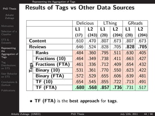 Representing the Aggregation of Tags

 PhD Thesis          Results of Tags vs Other Data Sources
   Arkaitz
   Zubiaga


Motivation
                                                             Delicious         LThing        GReads
Selection of a
                                                             L1    L2         L1   L2       L1   L2
Classiﬁer                                                    (17)      (243) (20)    (204) (20)           (204)
STS &
Datasets                Content                              .610      .470   .807   .673   .807          .673
Representing            Reviews                              .646      .524   .828   .705   .828          .705
                          Ranks
the
Aggregation of                                               .484      .360   .795   .511   .630          .405
Tags
                          Fractions (10)                     .464      .349   .738   .411   .663          .427
                          Fractions (FTA)
Tag
                                                             .461      .336   .712   .409   .654          .432
                       Tags




Distributions

                          Binary (10)
on STS
                                                             .531      .361   .770   .550   .623          .422
User Behavior
on STS                    Binary (FTA)                       .572      .529   .655   .606   .639          .481
Conclusions &             TF (10)                            .654      .545   .855   .722   .713          .491
Outlook
                          TF (FTA)                           .680      .568   .857   .736   .731          .517
Publications



                              TF (FTA) is the best approach for tags.

           Arkaitz Zubiaga (UNED)                         PhD Thesis                    July 12th, 2011      44 / 98
 