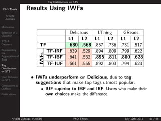 Tag Distributions on STS

 PhD Thesis          Results Using IWFs
   Arkaitz
   Zubiaga


Motivation

Selection of a                                         Delicious         LThing      GReads
Classiﬁer

STS &
                                                      L1     L2        L1    L2    L1    L2
Datasets                       TF                     .680 .568        .857 .736   .731 .517
Representing
the
                                     TF-IRF           .639 .529        .894 .809   .799 .622
                              IWFs

Aggregation of
Tags
                                     TF-IBF           .641 .532        .895 .811   .800 .628
Tag                                  TF-IUF           .661 .555        .892 .803   .794 .623
Distributions
on STS

User Behavior
on STS
                            IWFs underperform on Delicious, due to tag
                            suggestions that make top tags utmost popular.
Conclusions &
Outlook                              IUF superior to IBF and IRF. Users who make their
Publications                         own choices make the diﬀerence.




           Arkaitz Zubiaga (UNED)                         PhD Thesis                July 12th, 2011   57 / 98
 