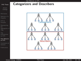 User Behavior on STS

 PhD Thesis          Categorizers and Describers
   Arkaitz
   Zubiaga


Motivation

Selection of a
Classiﬁer

STS &
Datasets

Representing
the
Aggregation of
Tags

Tag
Distributions
on STS

User Behavior
on STS

Conclusions &
Outlook

Publications




           Arkaitz Zubiaga (UNED)                   PhD Thesis   July 12th, 2011   64 / 98
 